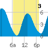 East Rutherford tide chart for Thursday, April 3, 2025