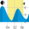 East Rutherford tide chart for Friday, April 4, 2025