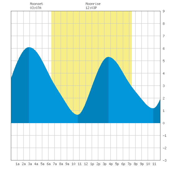 East Rutherford tide chart for Saturday, April 5, 2025