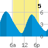 East Rutherford tide chart for Saturday, April 5, 2025