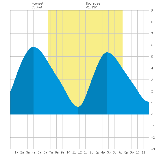 East Rutherford tide chart for Sunday, April 6, 2025