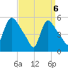 East Rutherford tide chart for Sunday, April 6, 2025
