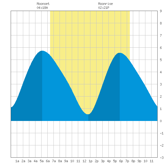 East Rutherford tide chart for Monday, April 7, 2025