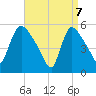 East Rutherford tide chart for Monday, April 7, 2025