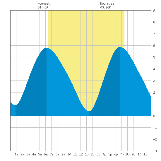 East Rutherford tide chart for Tuesday, April 8, 2025