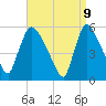 East Rutherford tide chart for Wednesday, April 9, 2025