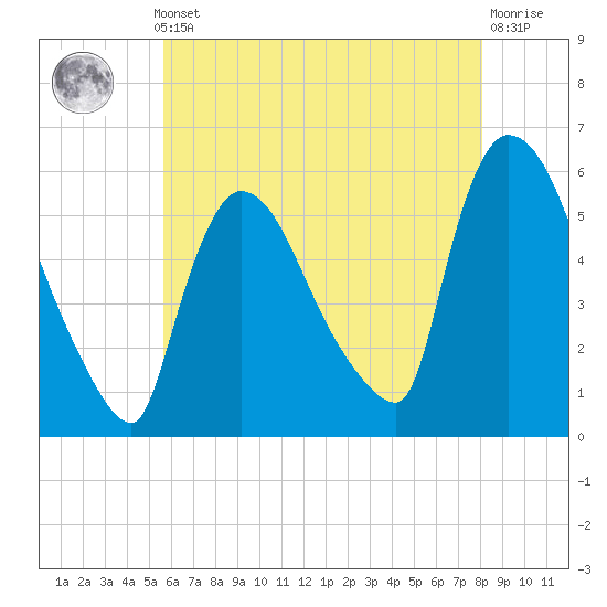 East Rutherford tide chart for Monday, May 12, 2025