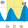 East Rutherford tide chart for Monday, May 12, 2025