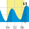 East Rutherford tide chart for Tuesday, May 13, 2025
