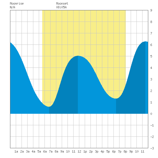 East Rutherford tide chart for Friday, May 16, 2025
