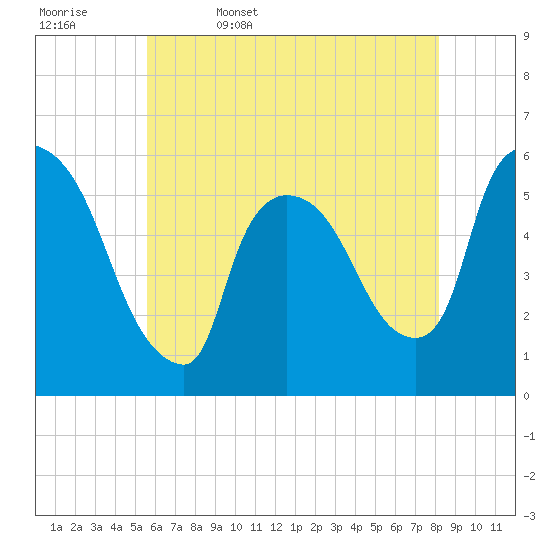 East Rutherford tide chart for Saturday, May 17, 2025