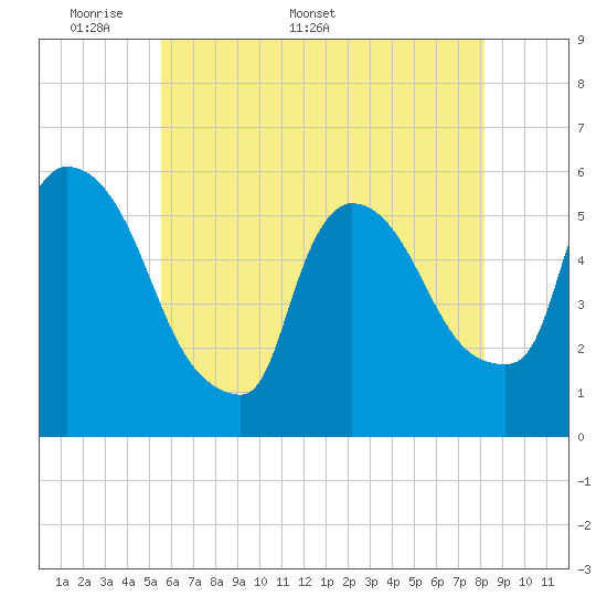 East Rutherford tide chart for Monday, May 19, 2025