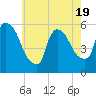 East Rutherford tide chart for Monday, May 19, 2025