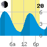 East Rutherford tide chart for Tuesday, May 20, 2025