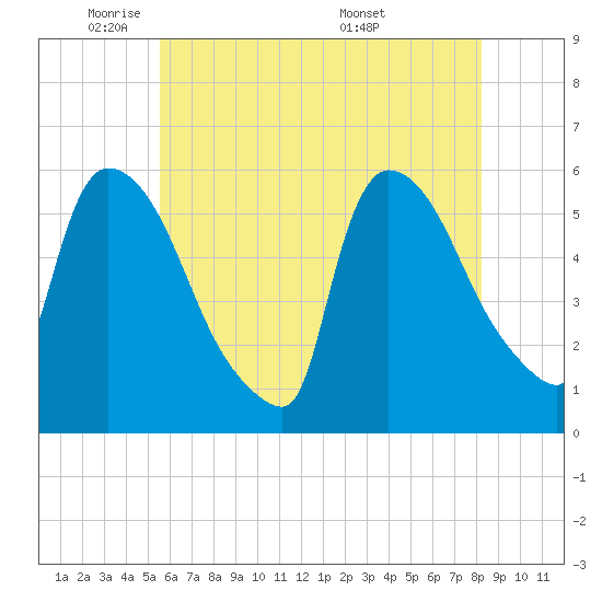 East Rutherford tide chart for Wednesday, May 21, 2025