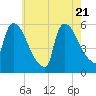 East Rutherford tide chart for Wednesday, May 21, 2025