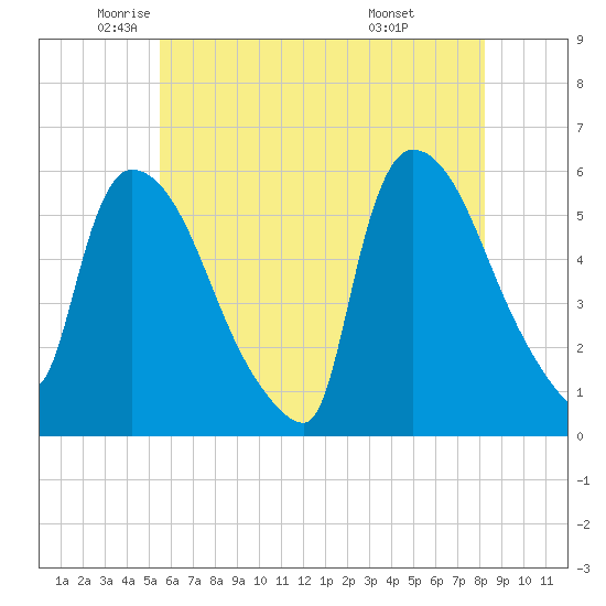 East Rutherford tide chart for Thursday, May 22, 2025