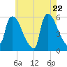 East Rutherford tide chart for Thursday, May 22, 2025