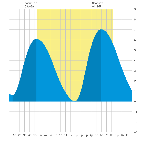 East Rutherford tide chart for Friday, May 23, 2025