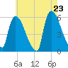 East Rutherford tide chart for Friday, May 23, 2025