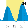 East Rutherford tide chart for Saturday, May 24, 2025