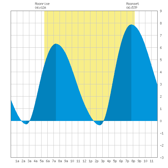 East Rutherford tide chart for Sunday, May 25, 2025