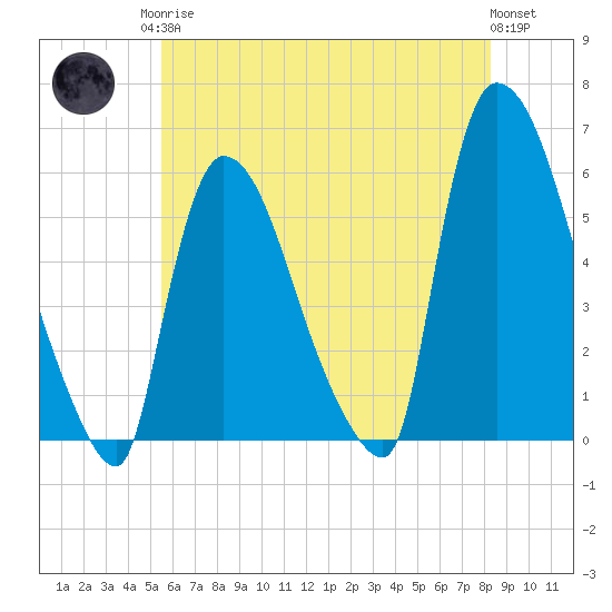 East Rutherford tide chart for Monday, May 26, 2025