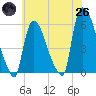 East Rutherford tide chart for Monday, May 26, 2025