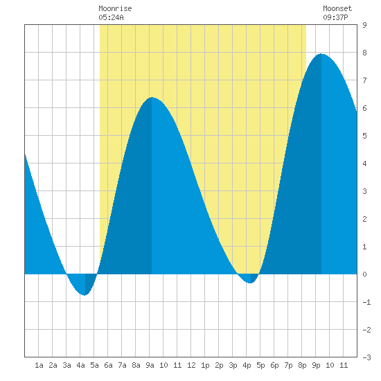 East Rutherford tide chart for Tuesday, May 27, 2025