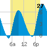 East Rutherford tide chart for Tuesday, May 27, 2025