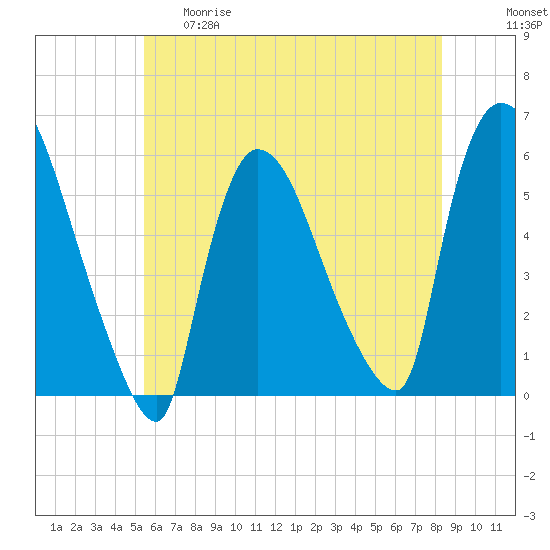 East Rutherford tide chart for Thursday, May 29, 2025