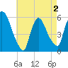 East Rutherford tide chart for Friday, May 2, 2025