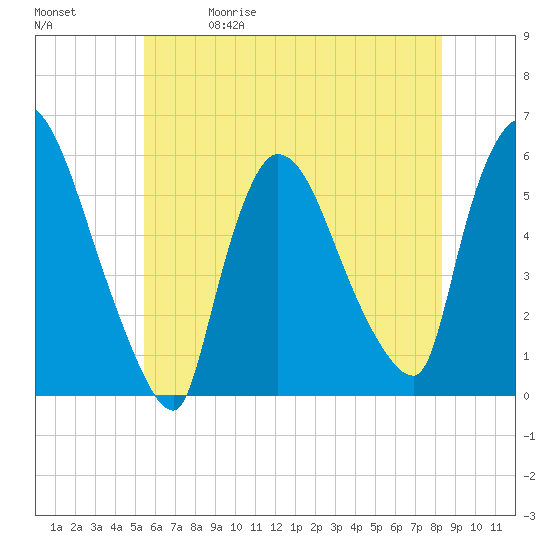 East Rutherford tide chart for Friday, May 30, 2025