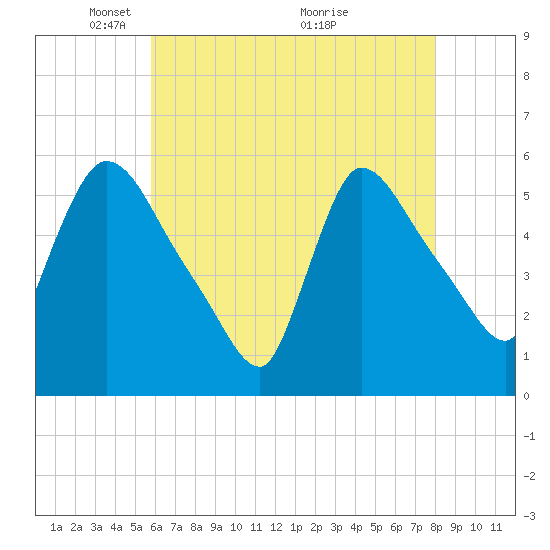 East Rutherford tide chart for Monday, May 5, 2025