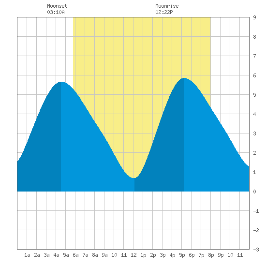 East Rutherford tide chart for Tuesday, May 6, 2025