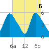 East Rutherford tide chart for Tuesday, May 6, 2025