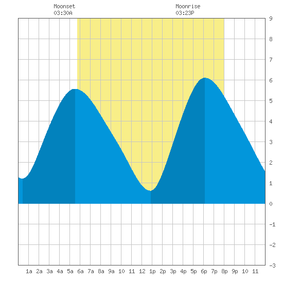 East Rutherford tide chart for Wednesday, May 7, 2025