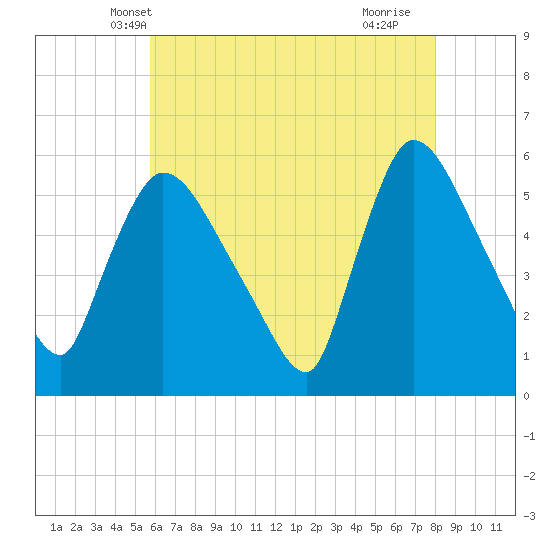 East Rutherford tide chart for Thursday, May 8, 2025