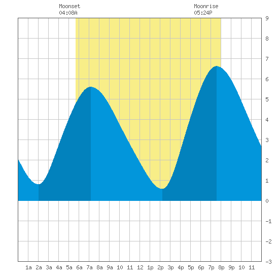 East Rutherford tide chart for Friday, May 9, 2025