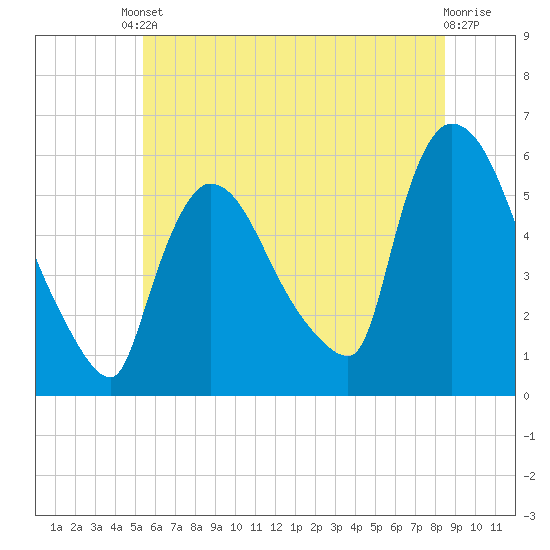 East Rutherford tide chart for Tuesday, June 10, 2025