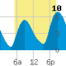 East Rutherford tide chart for Tuesday, June 10, 2025