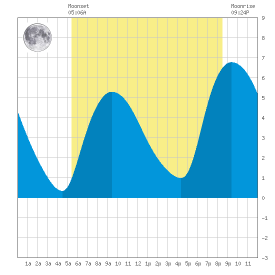 East Rutherford tide chart for Wednesday, June 11, 2025