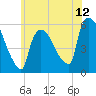 East Rutherford tide chart for Thursday, June 12, 2025