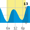 East Rutherford tide chart for Friday, June 13, 2025