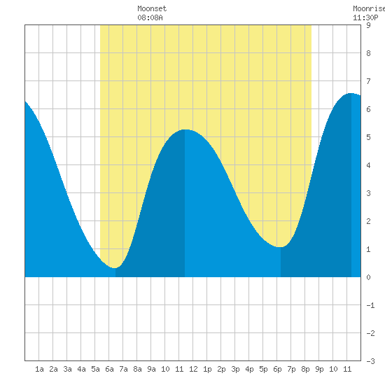 East Rutherford tide chart for Saturday, June 14, 2025