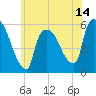 East Rutherford tide chart for Saturday, June 14, 2025