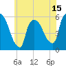 East Rutherford tide chart for Sunday, June 15, 2025