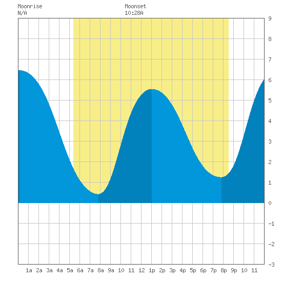 East Rutherford tide chart for Monday, June 16, 2025