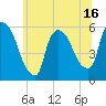 East Rutherford tide chart for Monday, June 16, 2025