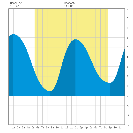 East Rutherford tide chart for Tuesday, June 17, 2025